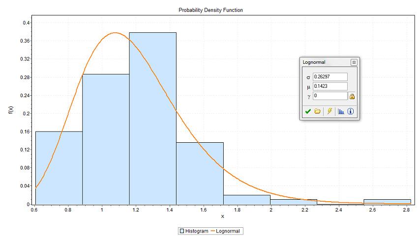 VARIÁVEL ERRO DO MODELO ABNT NBR 68:2007 PARA VIGAS (A) HISTOGRAMA E DISTRIBUIÇÃO DE DENSIDADE DE PROBABILIDADE, (B) DISTRIBUIÇÃO ACUMULADA DE PROBABILIDADE Os histogramas para as amostras da