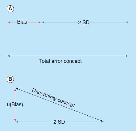 INCERTEZA DE MEDIÇÃO VS ERRO TOTAL ERRO TOTAL %ET = %bias + 2 x %CV (In Bias in clinical chemistry, Bioanalysis (2014)