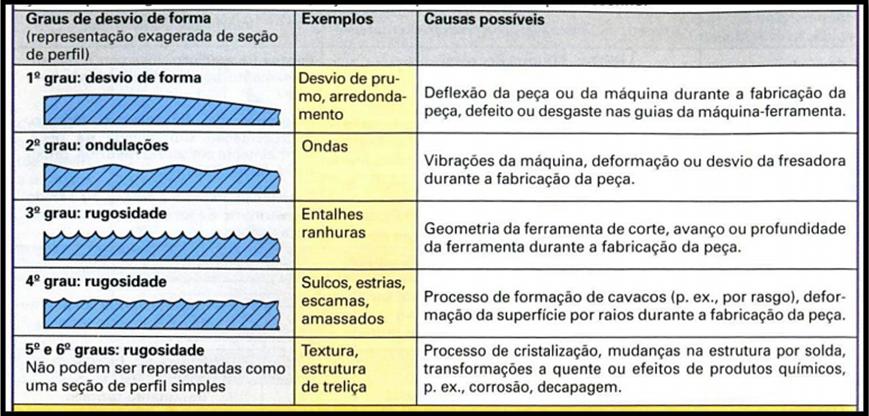 3 Devido à complexidade associada à caracterização e avaliação da estrutura superficial, é necessário compreender os desvios gerados pelos processos de fabricação e os sistemas de medição existentes