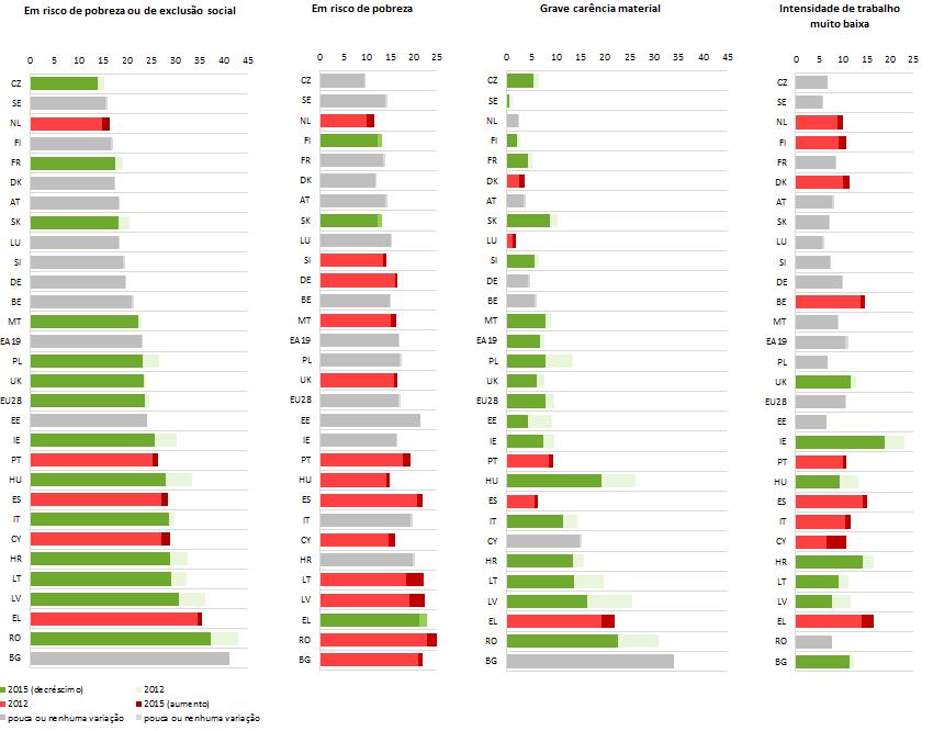 Quadro 2 Indicadores de pobreza: comparação entre países Taxa de risco de pobreza ou exclusão social, taxa de risco de pobreza, taxa de privação material grave (% da população), agregados familiares