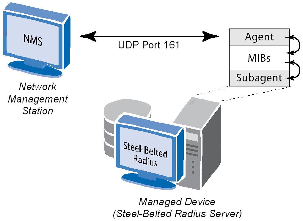 SNMP