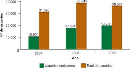 DOF - Informação Estratégica para a Gestão Florestal no Brasil Tabela 1 - Número de usuários emissores de DOF por estado.