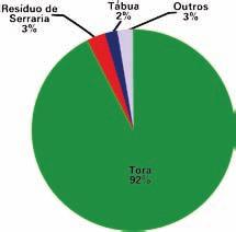 DOF - Informação Estratégica para a Gestão Florestal no Brasil Figura 14 - Percentual de produtos madeireiros utilizados na conversão para outros produtos.