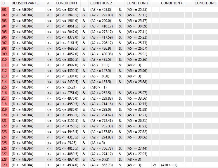 Figura 13 - Imagem Gerada no Software JMAF com as regras de decisão de 201 a 229