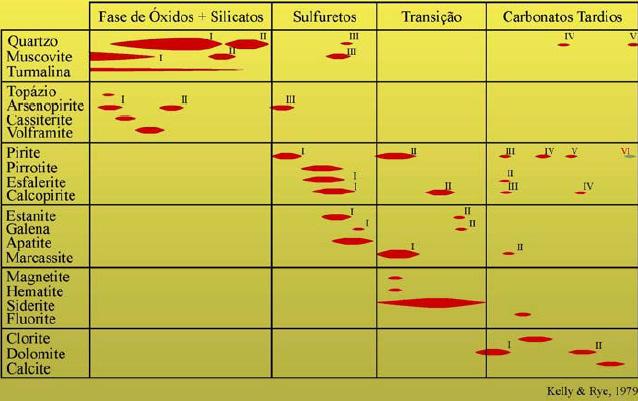 Mineralogia Mineralogia Sequência paragenética (Kelly & Rye, 1979) A interpretação mais clássica e que melhor define a paragénese mineral do jaigo da Panasqueira admite a ocorrência de quatro etapas