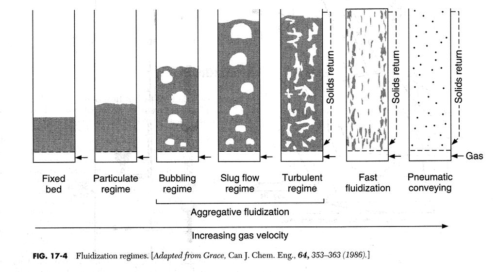 Figura 3 - Regimes de fluidização. O conceito e cálculo da velocidade mínima para a fluidização aplica-se tanto para gases como para líquidos.