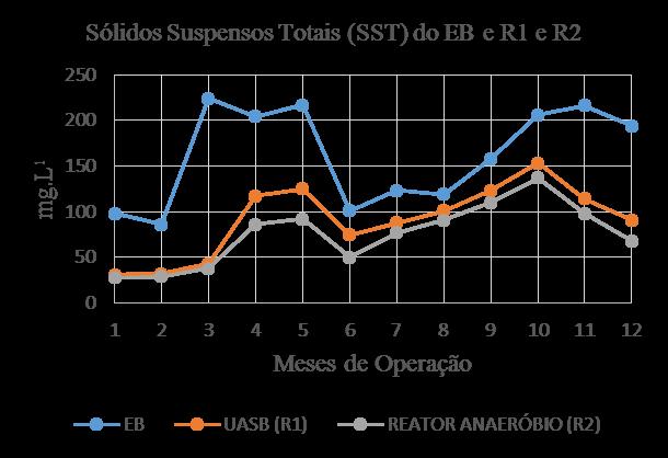 PO 4+.L -1. Dessa forma, ocorreu remoção de fósforo apenas pela incorporação celular dos microrganismos ativos durante o processo de digestão anaeróbia (CHERNICHARO, 2007).