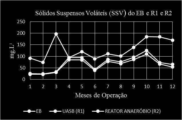 Variáveis EB (R1) (R2) Sólidos Totais (ST) (mg.l -1 ) x δ x δ x δ 890,58 ± 119,32 654,17 ± 128,57 510,25 ± 94,07 Sólidos Totais Voláteis (STV) (mg.