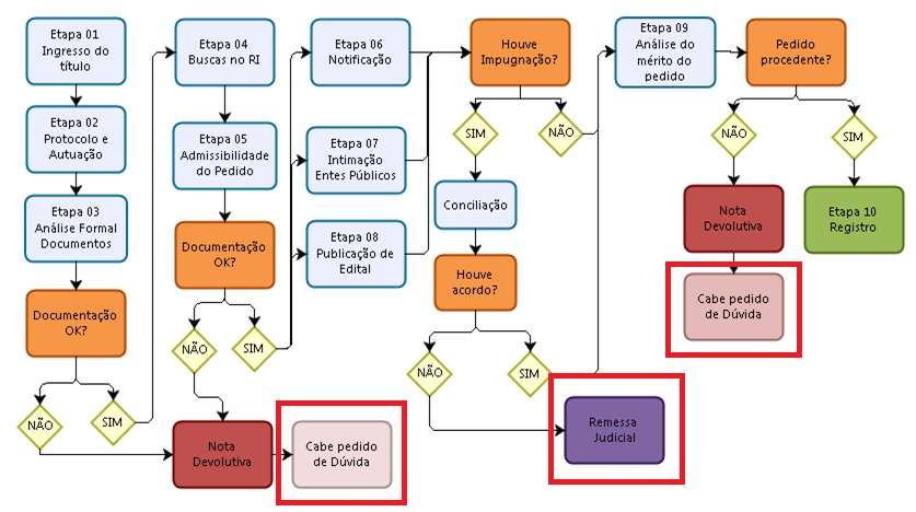 Fluxograma: Procedimento