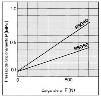 2kgf/cm²} Sem detector: - C a 0 C/Com detector: - C a 0 C Não necessária (não lubrificar) Topos elásticos + 1.