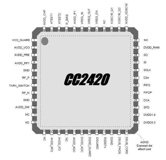 114 8. Anexos 8.1. Pinagem dos componentes. CC2420 Figura 8.1 Pinos do CC2420.