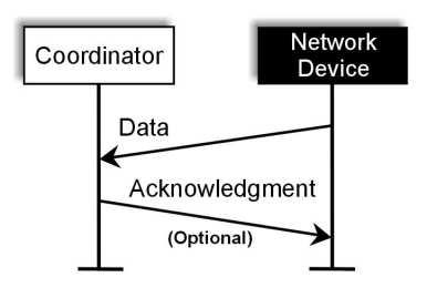 43 3.3.3. Modelo de Transferência de Dados Conforme descrito pela Zigbee Alliance, existem três tipos de transações para transferência de dados: de um coordenador para um dispositivo, de um