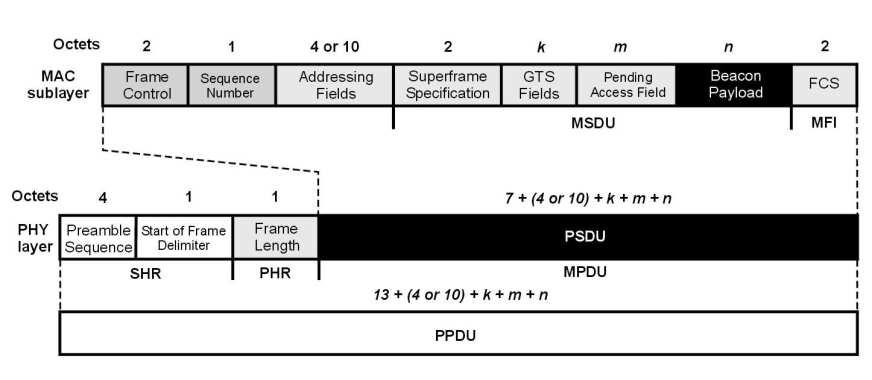 58 LR-WPAN define 4 estruturas do frame: beacon frame