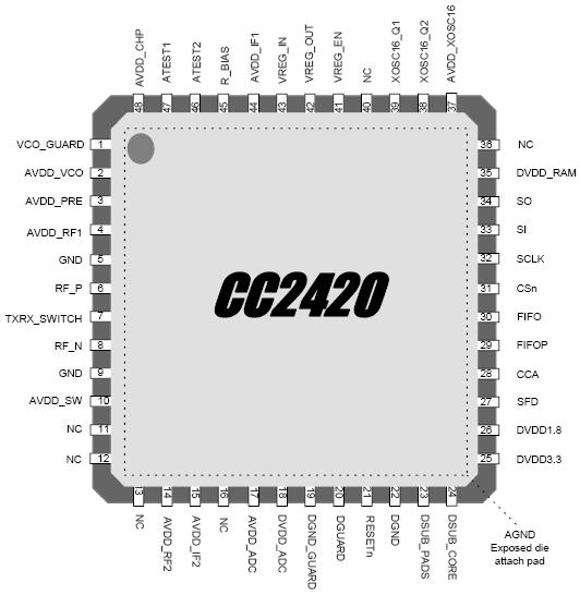 79 Figura 4.2 Desenho da pinagem do CC2420. Características Transceptor de 2400 MHz - 2483.