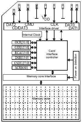 88 Figura 4.9 Diagrama de Bloco do SD Card. Todas as unidades do cartão SD são cronometradas por um gerador de pulso de disparo interno.
