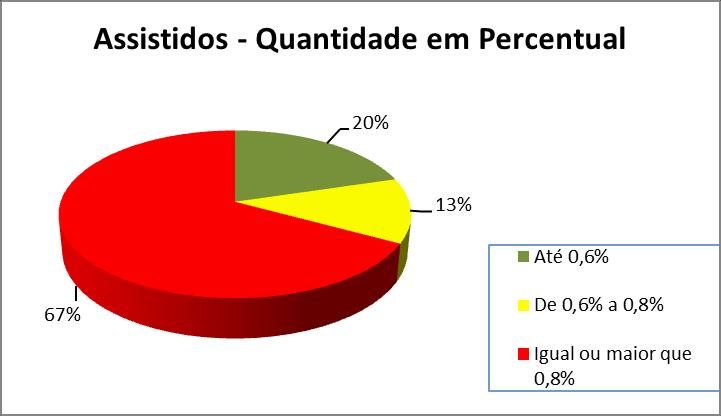 Distribuição dos Assistidos Benefício em