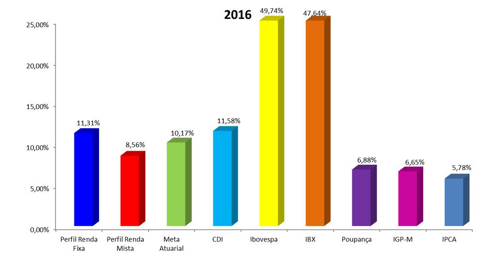 Comparativo de