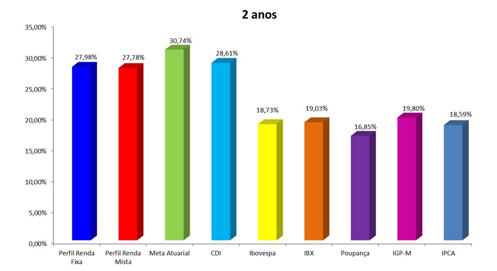 Comparativo de