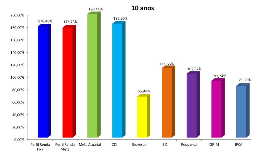 Comparativo de