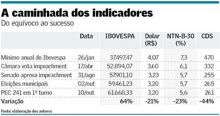 Reversão das Expectativas Jornal Valor 19/10/16 Reuniões do Comitê de Investimentos 2016 Data Observações 21/01/2016 4º Trimestre 2015 01/03/2016 Extraordinária 22/03/2016