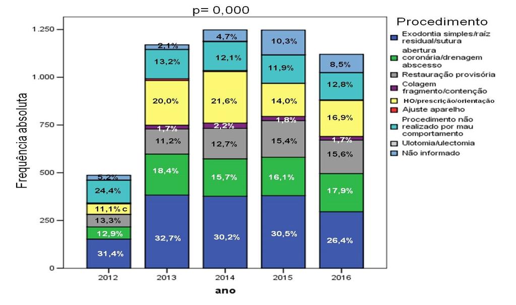 18 * Figura 2: Gráfico de barras empilhadas representando os procedimentos odontológicos registrados, comparando os anos de 2012 a 2016.