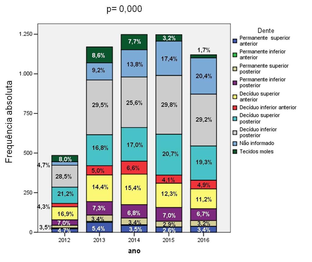 19 procedimento clínico realizado também apresentaram aumento de frequência entre os anos de 2012 a 2016 (+3,3%).