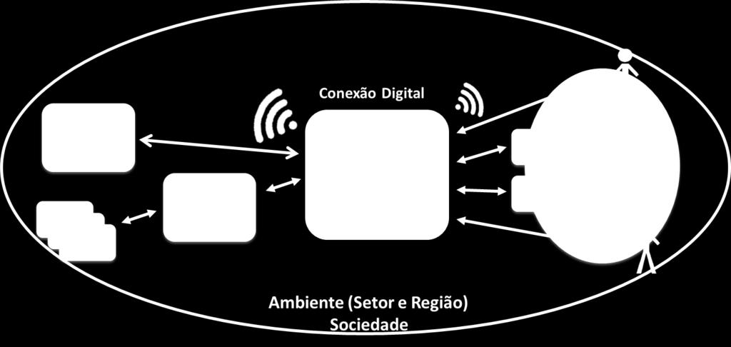 Integração Digital da Cadeia