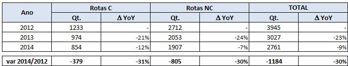 Tabela 21 do SPD com valores corrigidos e valores de 2014 Nota: Consideram-se para efeitos de classificação dos segmentos de trânsito em Rota C e NC as centrais locais constantes do Anexo IV do SPD,