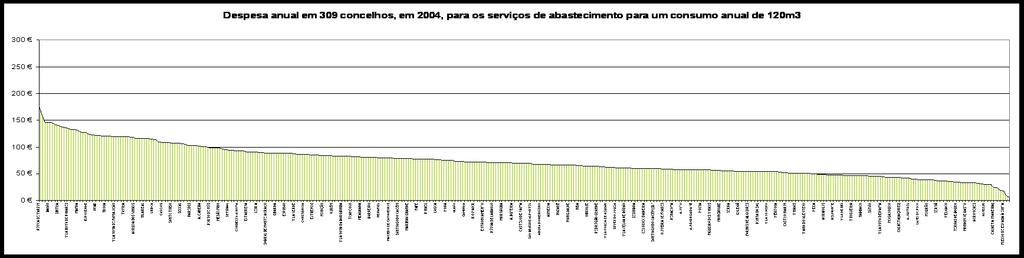 Harmonização tarifária Serviço de abastecimento de água Média das concessões existentes Média nacional Zona de