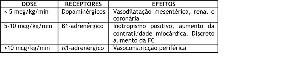 A droga, tem papel central no manejo da PCR e da anafilaxia. Pode ser usada ainda no tratamento das bradicardias sintomáticas refratárias à atropina, enquanto se aguarda a colocação de marcapasso.