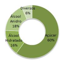 DESEMPENHO FINANCEIRO COMPOSIÇÃO DA RECEITA LÍQUIDA 1T12 1T11 Var. (%) Milhares de Reais Mercado Doméstico 136.348 103.609 31,6% Açúcar 11.673 9.753 19,7% Álcool Hidratado 50.122 47.