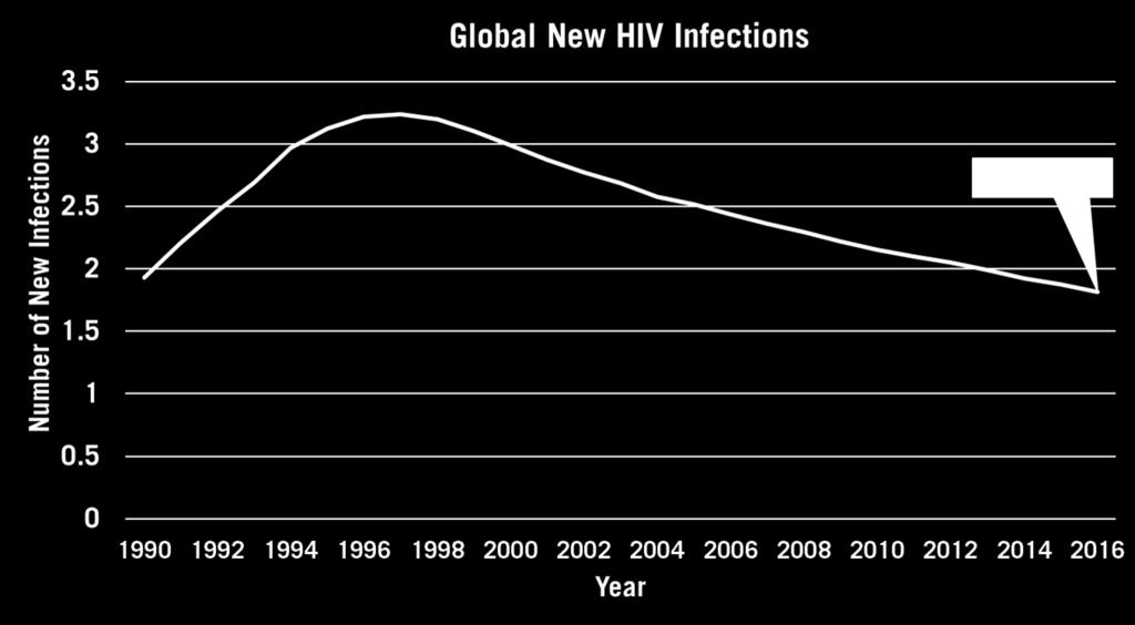 Declínio em novas infeções UNAIDS.