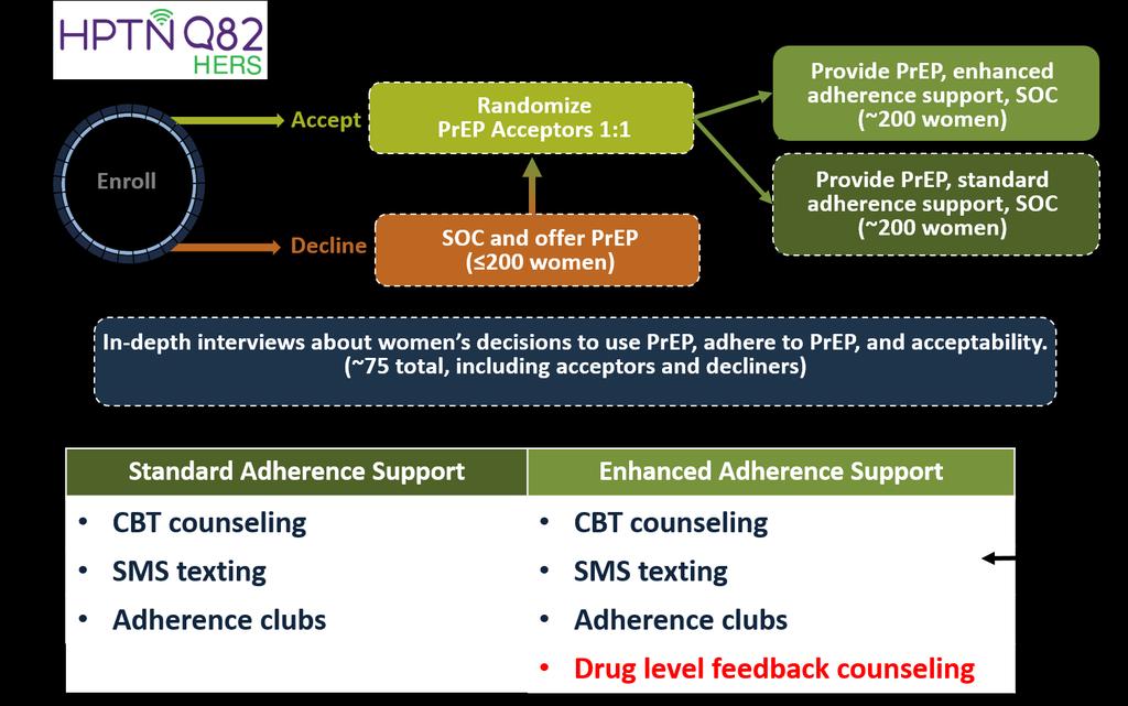 Traduzir a prioridade da epidemia para estudos de inquérito HPTN 082: Design HPTN 082: Evaluation of daily oral PrEP as a primary