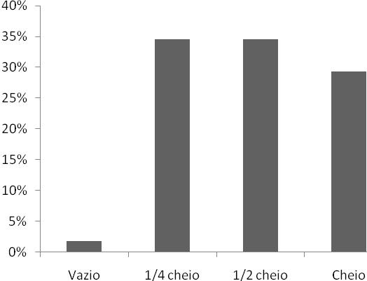 3.2 Raias Dasyatis guttata Do total de 41 exemplares examinados, 29,26% apresentavam estômagos totalmente cheios, 1,74% vazios, 34,5% ¼ cheios e 34,5% ½ cheios (Figura 7).