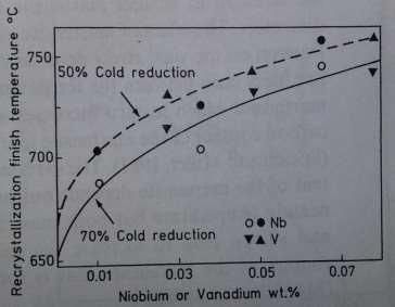 Na figura 22 é possível observar, a elevação da temperatura do fim de recristalização com o aumento dos teores de Nb ou V, este