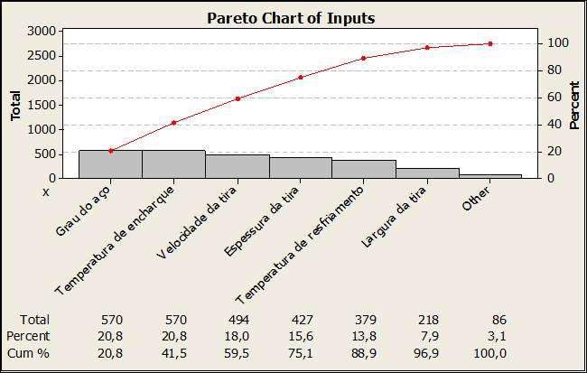 57 Figura 30 - Diagrama de Pareto da matriz causa e efeito.