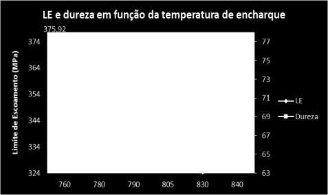 82 Gráfico 2 - Limite de escoamento e dureza em função da temperatura de encharque.