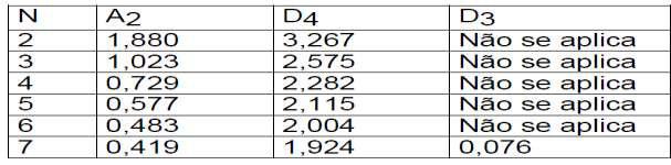 88 Tabela 13: Dados para o cálculo dos elementos do gráfico de controle.