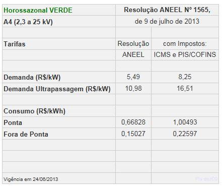 Tarifas para consumidores A4, tarifa horossazonal verde. FONTE: COPEL (2013).