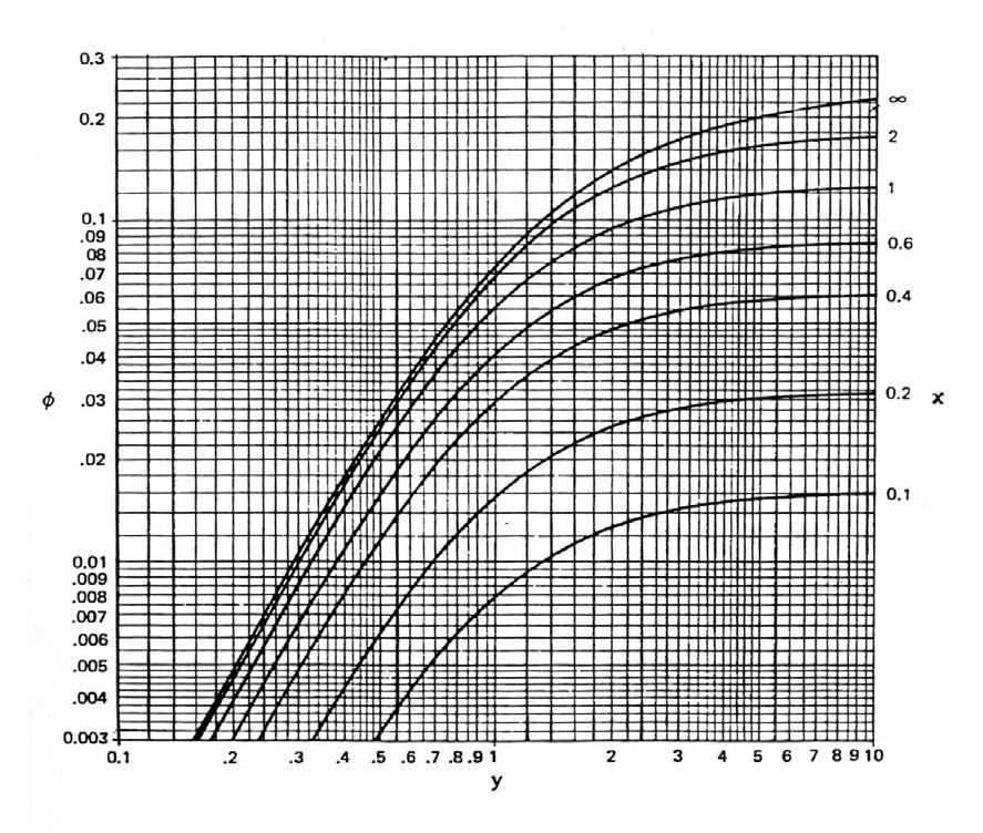 a h ' / S ' 2 ( 2.95) b ω ' 2 / S ' 2 onde a figura 2.44 ilustra os parâmetros da equação 2.95. φ a b Gráfico 2.