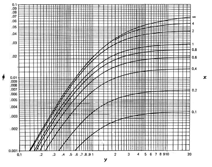 e b, observando-se as dimensões ω e S nos detalhes A e C da figura 2.46. ' 2 ' 2 φ a b Gráfico 2.