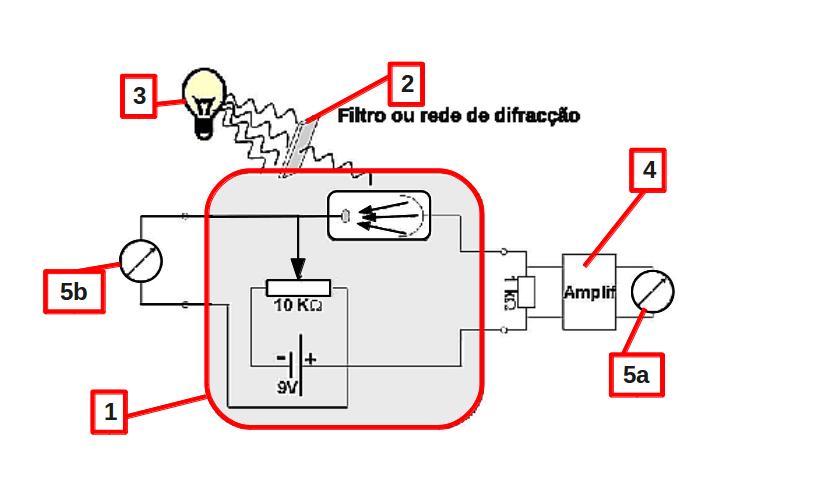 Fig. 5: Circuito para observar o efeito fotoeléctrico (Montagem 1) A luz incide na célula fotoeléctrica (representada dentro do item 1) e dá-se emissão de electrões do emissor para o colector.