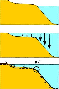 Plataforma continental e variações do nível do mar Isostasia no planeta Exemplos: acúmulo de sedimentos em deltas (figura abaixo), extração de água e