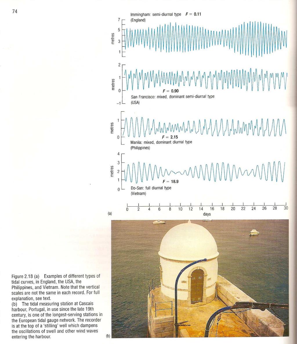 Marés nas zonas costeiras Marés observadas em campo F = K M 1 2 + O + S 1 2 Onde: K 1 e S 1 são componentes