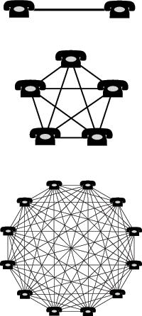 Efeitos de Rede ou (para economistas) Network externalities: como varia o "valor" da rede com N? Assumir que o valor da rede está no número de conexões C. 1.