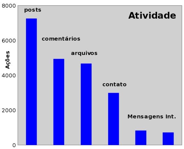 Stoa - Atividade Após 1,5 ano em fase de testes e desenvolvimento, temos 5000 usuários, 60%