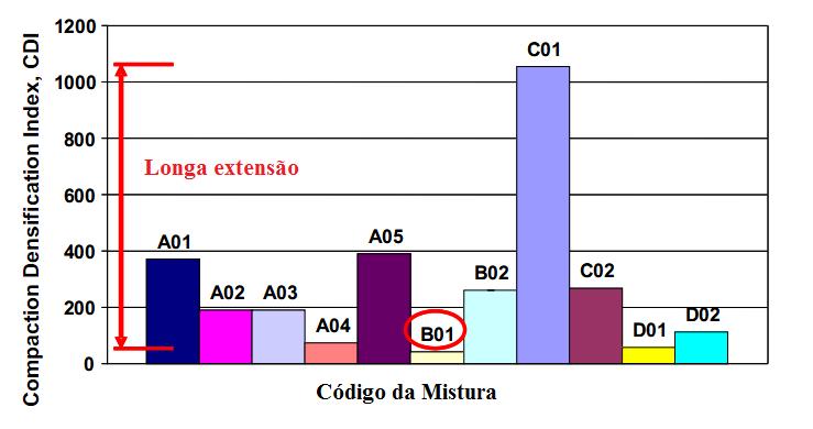 42 referido trabalho, esses autores obtiveram valores de R 2 da ordem de 0,80, indicando o potencial do TDI para diferenciar misturas quanto à resistência à deformação permanente.