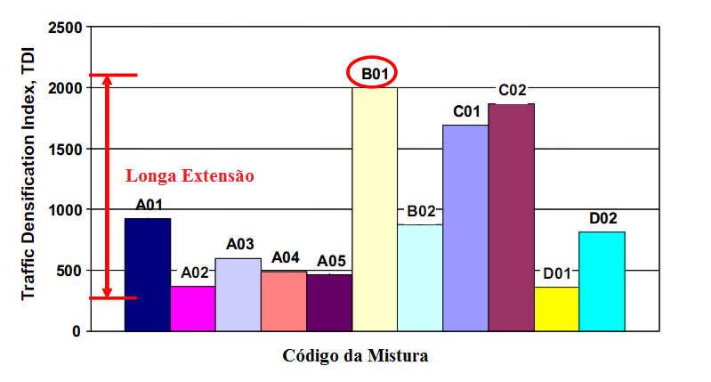 Figura 12 - Média de valores de (a) CDI e de (b) TDI encontrados nas misturas estudadas por Mahmoud e Bahia (2004) (a) (b) Percebe-se que a mistura do tipo B01, circulada na Figura 12, apresentou os