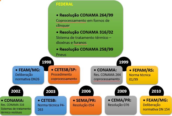 Coprocessamento