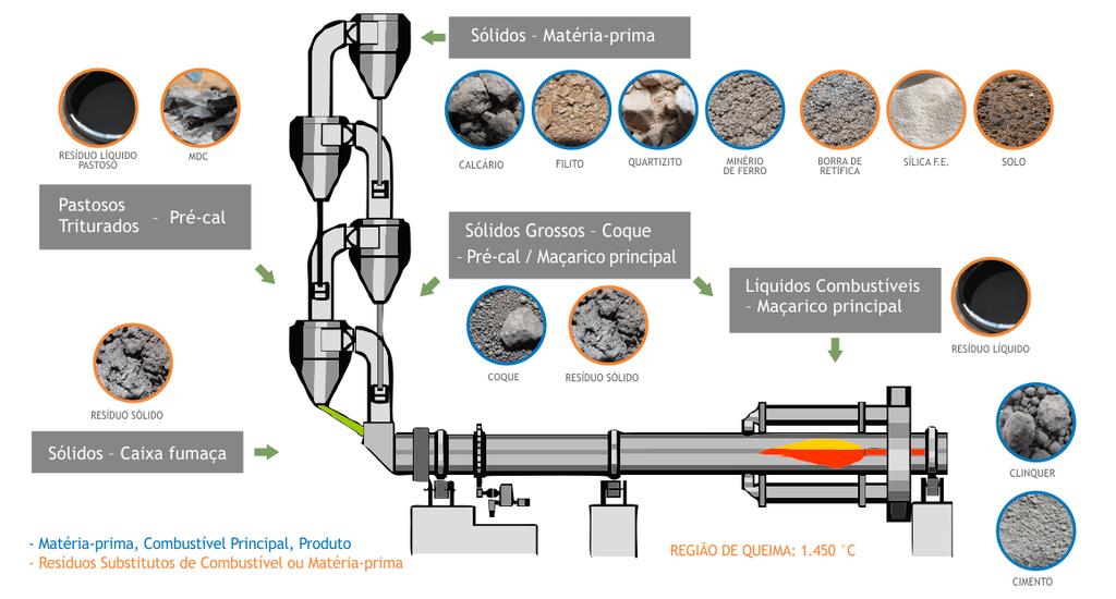 Investimento em operação e tecnologia Equipes dedicadas Processo de coprocessamento em fornos de clinker*